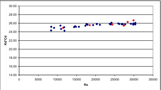 Fig. 12: Coefficiente di calibrazione drag in funzione del numero di Re per deflusso monofase 