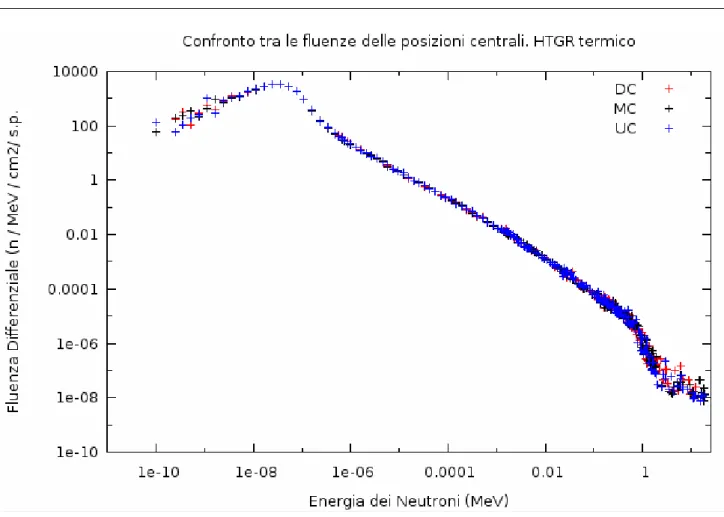 Figura 9:  Distribuzione energetica dei neutroni  nei volumi vuoti del porta-campioni di Centro (DC, MC  e UC)  in  assenza delle sezioni di prova U-Fe (HTGR termico)