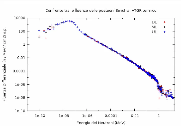 Figura 10:  Distribuzione energetica dei neutroni  nei volumi vuoti del porta-campioni di Sinistra (DL, ML  e UL)  in  assenza delle sezioni di prova U-Fe (HTGR termico)