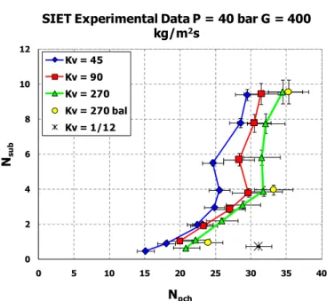 Figure 25 - Effect of inlet throttling on instability threshold at system pressure p = 40 bar and mass flux G = 400 kg/m 2 s 