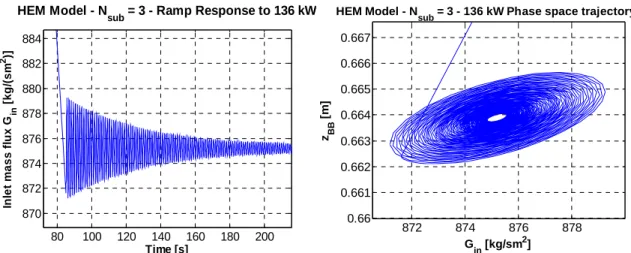 Figure 28 - Inlet mass flux oscillation curves and corresponding trajectories in the phase space for a stable state