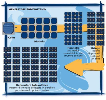 Figura 10: Componenti di un generatore fotovoltaico (ENEA L'energia fotovoltaica) 