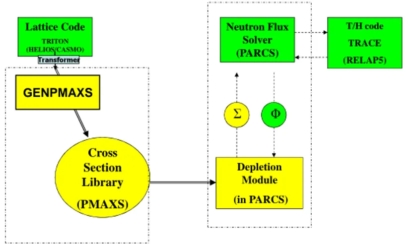 Figura 9 – Catena di calcolo del codice PARCS. 