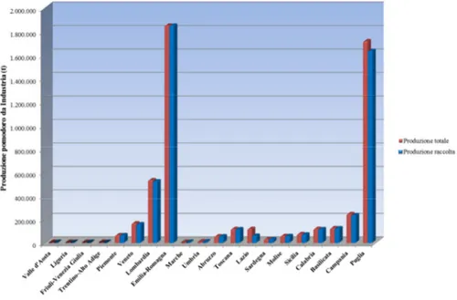 Figura 6  - Produzione totale e produzione raccolta di pomodoro da industria nelle Regioni italiane (tonnellate) (Fonte 