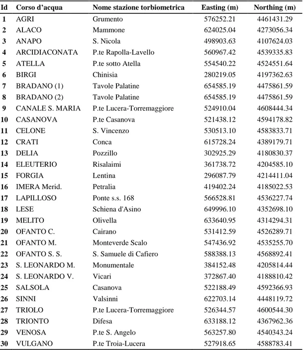 Tabella 1 - Anagrafica dei corsi d'acqua selezionati e ubicazione delle relative stazioni torbiometriche