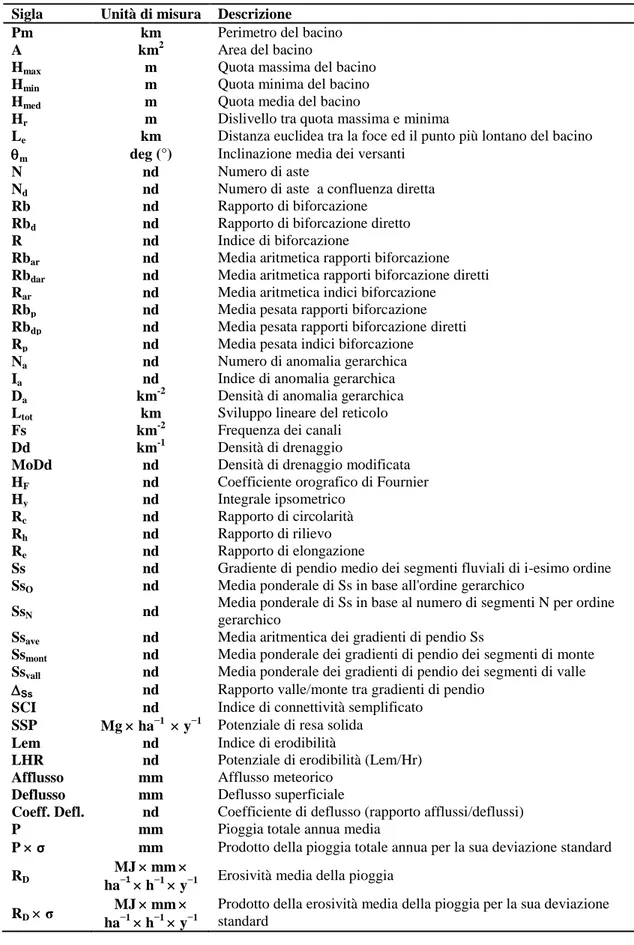 Tabella 3 - Lista dei parametri idro-geomorfometrici 