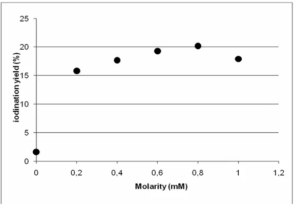 Figure 4  Iodination yield vs. carrier concentration 