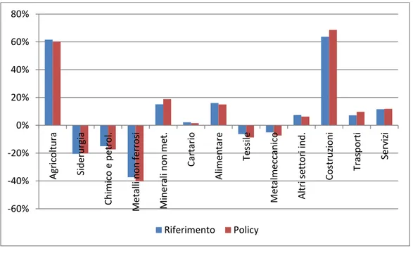 Figura 11 – Variazioni % VA settoriale al 2030 (mln 2011 USD, 2011=100) 