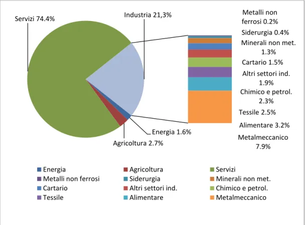 Tabella 4 – Intensità energetiche settoriali (tep/mln 2011 USD, 2011=100)) Energia 1.6% 
