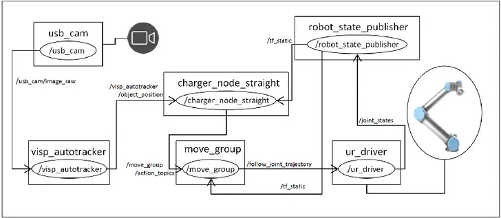 Figure 5. The SW system architecture with ROS nodes (boxes) and exchanged topics (ovals and arrows) 