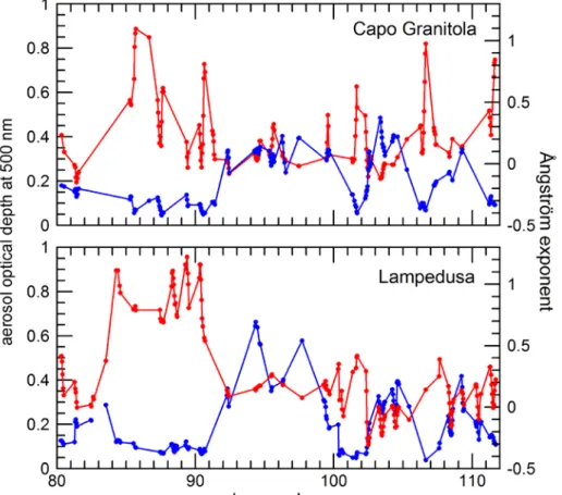 Figura 12.  Misure di spessore ottico (in blu) ed esponente di Ångström (rosso) misurati tra il 20 Marzo ed il 20 Aprile  2016 a Capo Granitola e Lampedusa