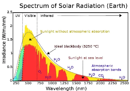 Figura 1. Spettro assoluto della radiazione emessa dal Sole sia all’esterno dell’atmosfera terrestre, sia a livello 