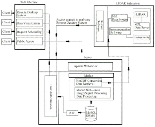 Figura 1 –Architettura LEDAS. 