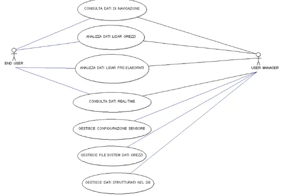 diagramma di Figura 8, per motivi di chiarezza sono mostrati solo i primi due. L’utente ADMIN possiede le  credenziali per compiere tutte le operazioni concesse agli altri due ruoli e, in più, gestisce gli account del  sistema, la base di dati, e varie ope