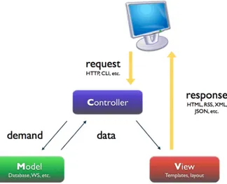 Figura 11 – Schema del pattern MVC. 