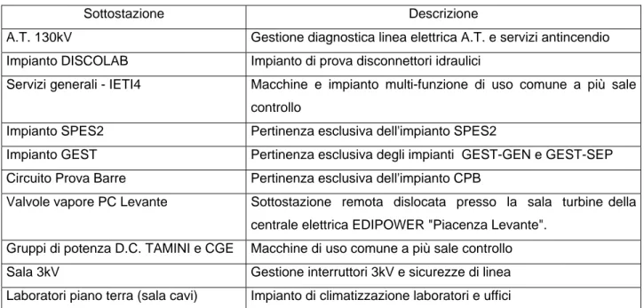 Tabella 3-1: Elenco delle sottostazioni del sistema di controllo 