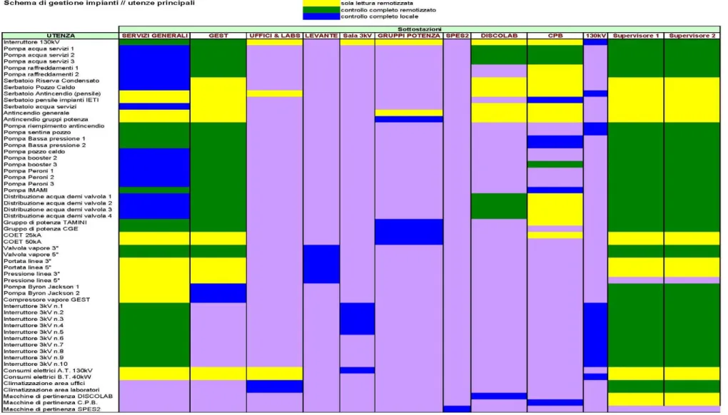 Tabella 3-2: Schema di gestione impianti // utenze principali 