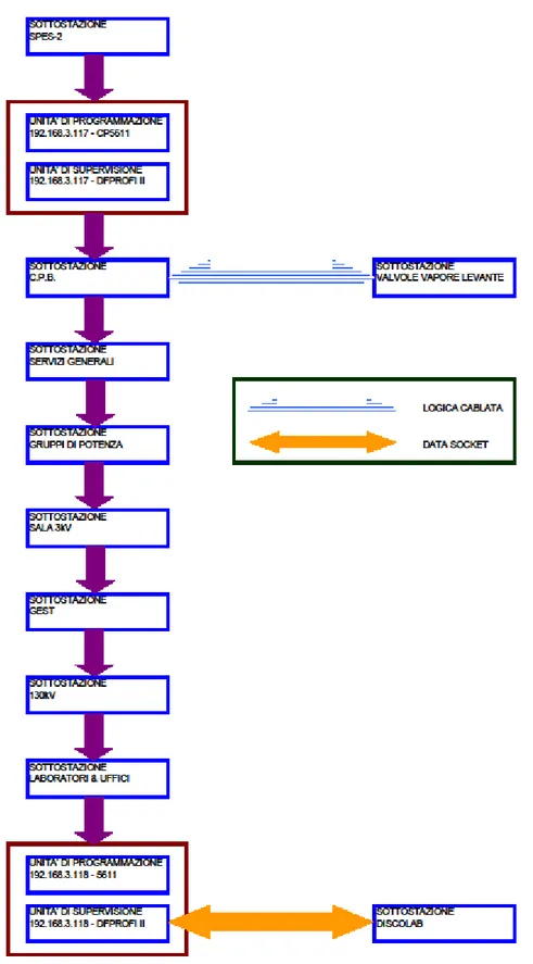 Fig. 3. 1 – Struttura logica del sistema di controllo 