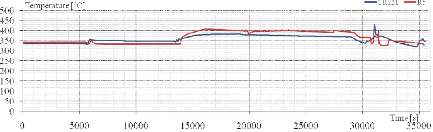 Fig. 12 – Risultati sperimentali e calcolo REALP5: temperatura in ingresso al II riscaldatore  (TR221)