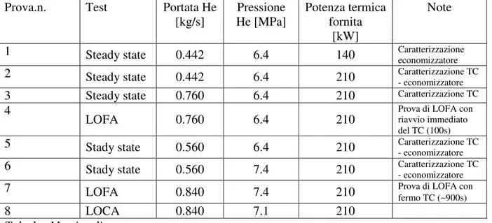 Tab. 1 – Matrice di prova. 