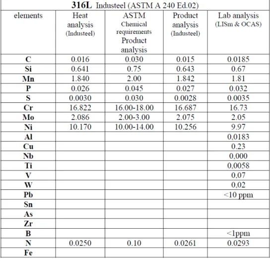 Table 2. Chemical composition of the T91 OCAS made, all percentages are in weight percent 