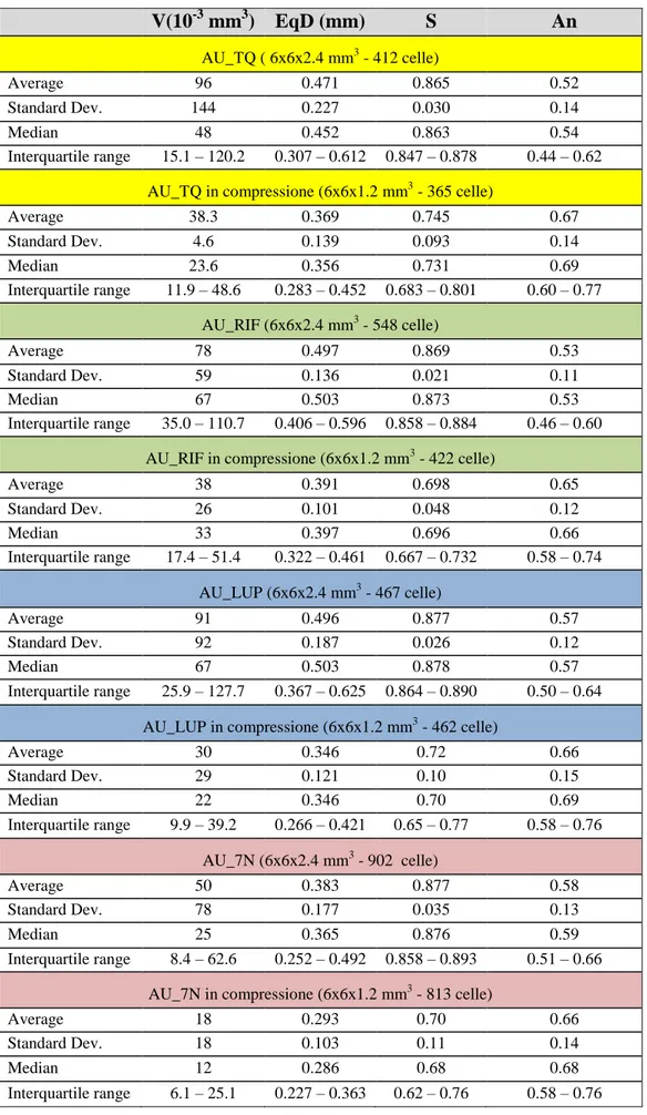 Tabella 4: analisi di porosità e distribuzioni statistiche  