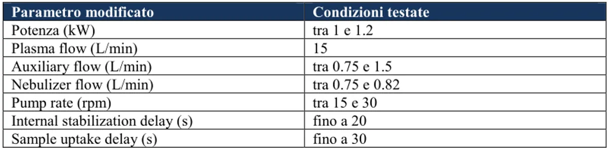 Tabella 2 Condizioni analitiche testate per la messa a punto del metodo con ICP-AES 