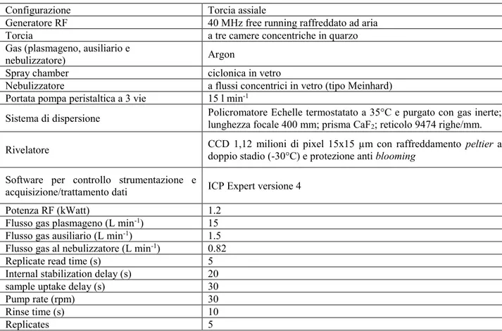 Tabella 3 Caratteristiche tecniche e condizioni operative ICP-AES Varian Vista MPX 