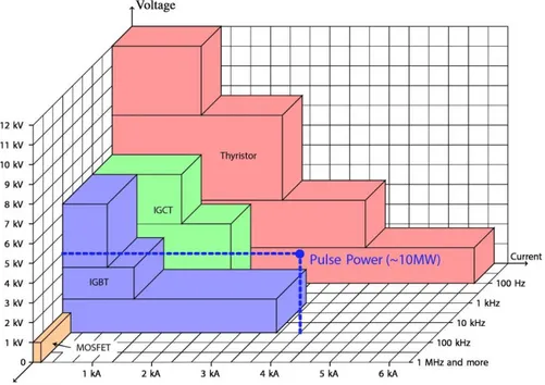 Fig. 2 Solid state switches type vs frequency, current and voltage 