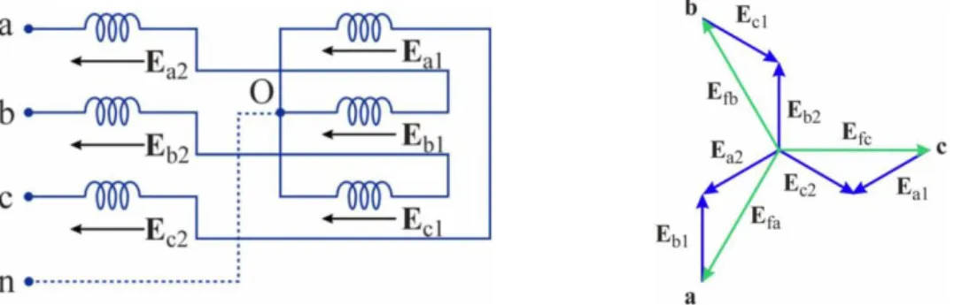 Fig. 12 Schema of windings interconnection a zig-zag autotransformer and relative representation of 