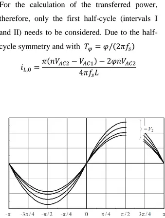 Fig. 18 Transferred power vs the phase shift for the DAB 