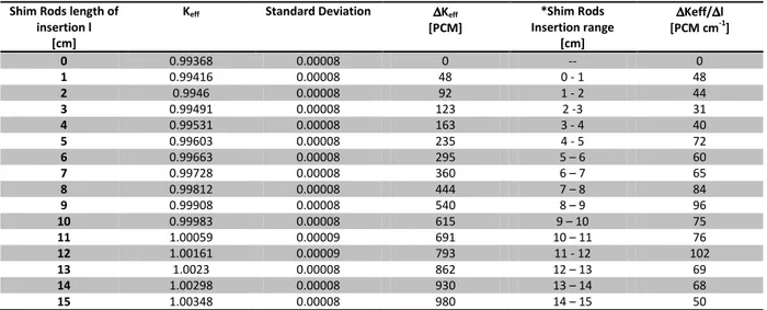 Table 7 rods worth for a progressive insertion of both CR1 and CR2 (Simulation carried out JEFF3.1 cross sections at room  temperature) 
