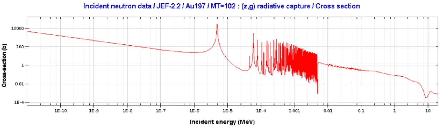 Figure 40 reports the radiative capture for  197 Au. In this case the 1/v behavior breaks at 1 eV and a 