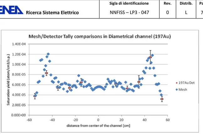 Figure 56 Detector Tally response for  197 Au(n,γγγγ) 198 Au reaction in the diametrical channel