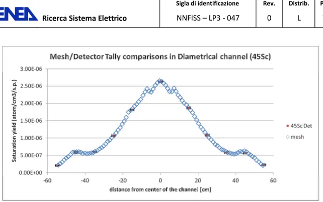 Figure 58 Detector Tally response for  45 Sc(n,γγγγ) 46 Sc reaction in the diametrical channel