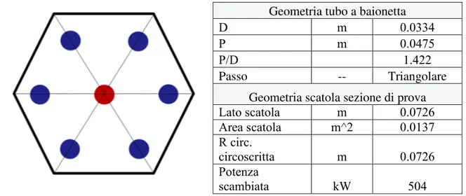 Fig. 5.1 – Configurazione sezione di prova HERO: disposizione e geometria dei sette tubi nella sezione di  prova e della scatola esagonale
