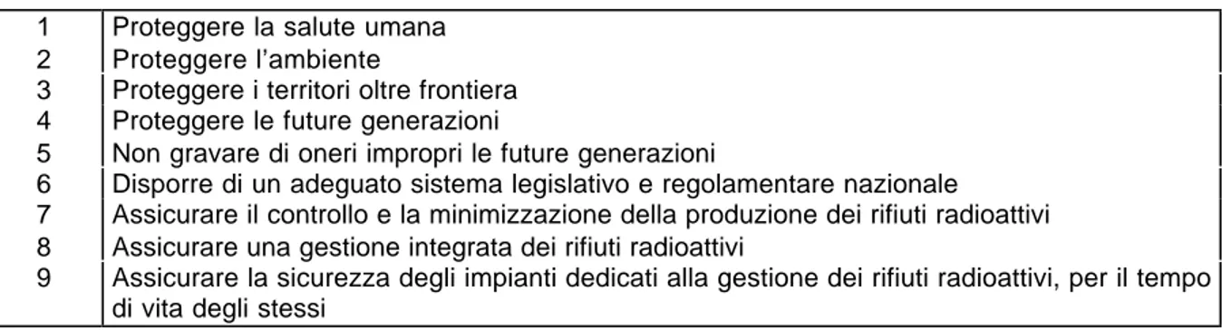 Tab. 27 – Principi guida per la gestione dei rifiuti radioattivi