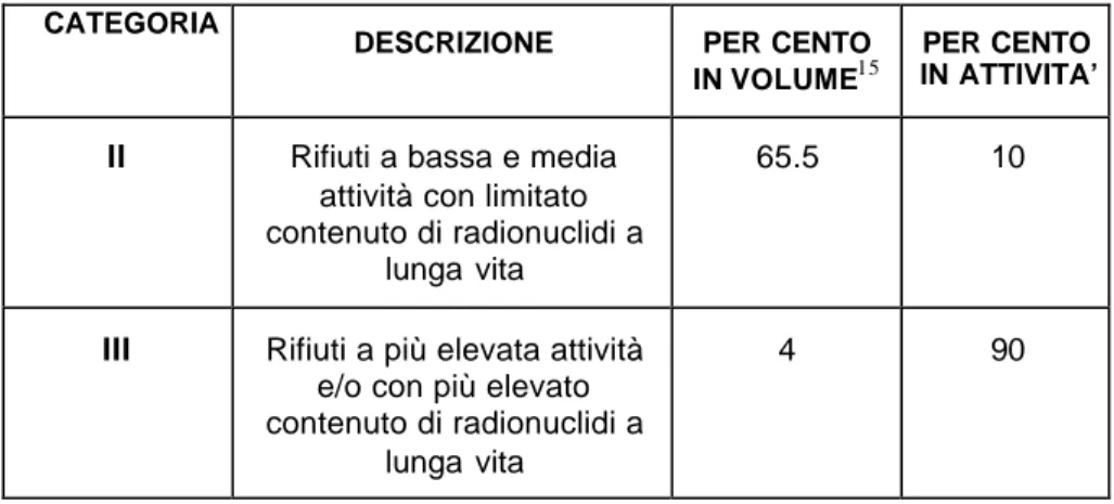 Tab. 4 – Rifiuti radioattivi presenti in Italia per categoria 16