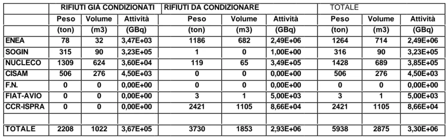 Tab. 8 - Dettaglio rifiuti di III categoria da smaltire per esercente 21