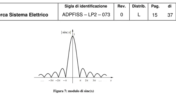 Figura 7: modulo di sinc(x) 