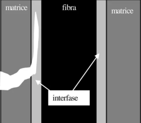 Fig.  2 - Meccanismo di frattura del sistema fibra-interfase-matrice 