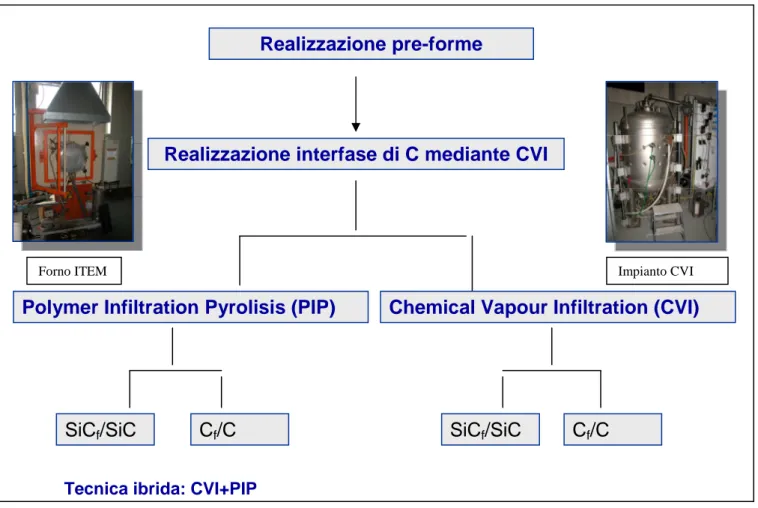 Fig. 3 – Schema generale di flusso dei processi 