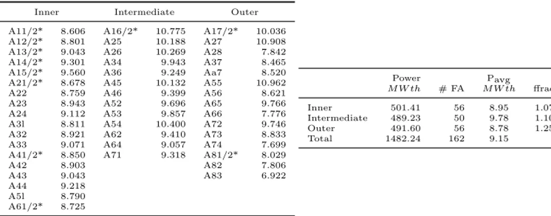 Table 2.2: Horizontal fuel distribution. The value labeled with star (*) are referred to the entire assembly