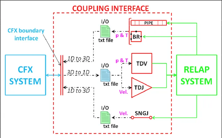 Figure 3: Schematic Sketch of Coupling Boundaries and Variables 