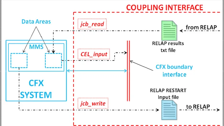Figure 4: CFX Coupling Routines 