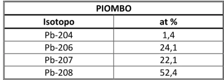 Tabella 1: Composizione isotopica naturale del Piombo [18]. 