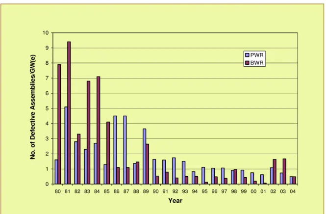 Figure 5 – Fuel failure trends 