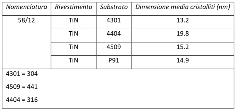 Tabella 2. Dimensione media dei cristalliti di rivestimenti TiN. 