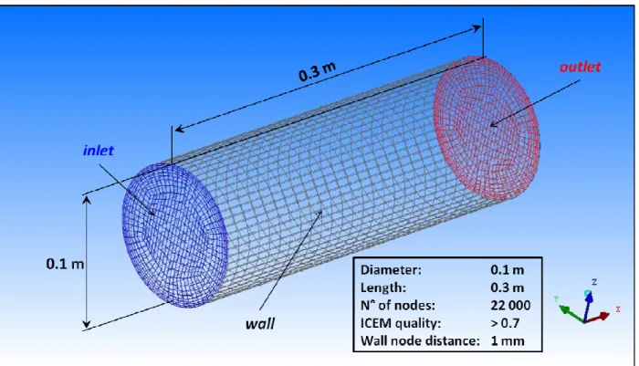 Figure 5 shows the ICEM mesh for the CFX model. For simplicity a short length of the pipe (only 0.3 m) is  modelled in order to keep a low number of grid nodes (~ 22 000) reducing computational times