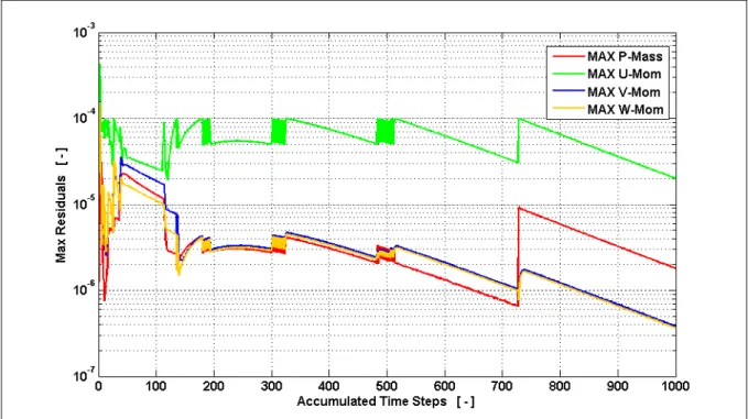 Figure 7: Max Residuals 